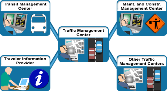 This graphic shows the scope of the Center to Center Traffic Management application area.  This scope is described in the preceding text.