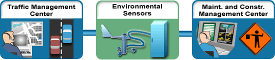 This graphic shows the scope of the Center to Field Environmental Monitoring application area.  This scope is described in the preceding text.
