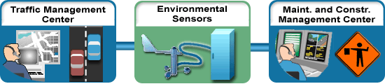This graphic shows the scope of the Center to Field Environmental Monitoring application area. This scope is described in the preceding text. This graphic shows the scope of the Center to Field Environmental Monitoring application area. This scope is described in the preceding text.