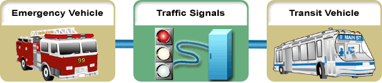 This graphic shows the scope of the Field to Vehicle Signal Priority application area.  This scope is described in the preceding text.