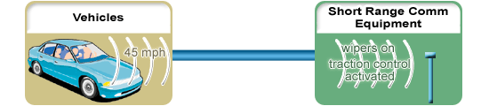 This graphic shows the scope of the Field to Vehicle Probe Surveillance application area. This scope is described in the preceding text. This graphic shows the scope of the Field to Vehicle Probe Surveillance application area. This scope is described in the preceding text.