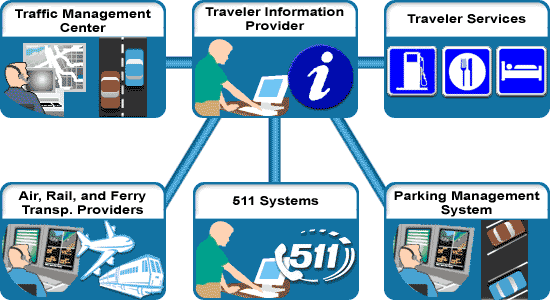 This graphic shows the scope of the Center to Center Traveler Information application area.  This scope is described in the preceding text.