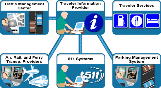 This graphic shows the scope of the Center to Center Traveler Information application area. This scope is described in the preceding text. This graphic shows the scope of the Center to Center Traveler Information application area. This scope is described in the preceding text.