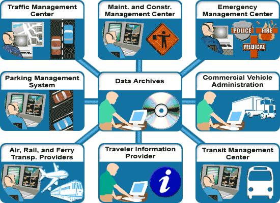 This graphic shows the scope of the Center to Center Data Archival application area. This scope is described in the preceding text. This graphic shows the scope of the Center to Center Data Archival application area. This scope is described in the preceding text.