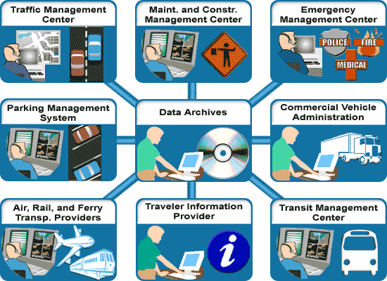 This graphic shows the scope of the Center to Center Data Archival application area.  This scope is described in the preceding text.