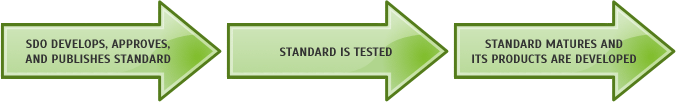 SDO develops, approves, and publishes standard. Standard is tested. Standard matures and ITS products are developed. Adoption of standard through USDOT rulemaking