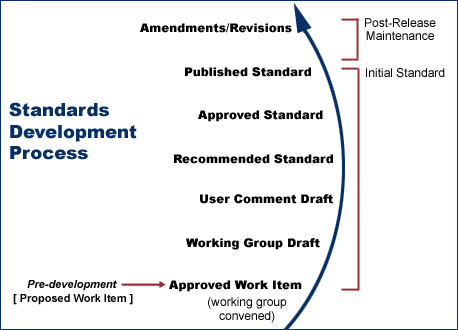 Description: Graphic of development process explained in text
