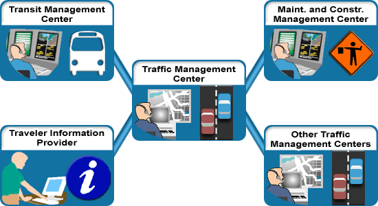 This graphic shows the scope of the Center to Center Traffic Management application area. This scope is described in the preceding text. This graphic shows the scope of the Center to Center Traffic Management application area. This scope is described in the preceding text.