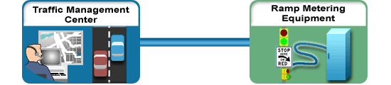 This graphic shows the scope of the Center to Field Ramp Metering application area. This scope is described in the preceding text. This graphic shows the scope of the Center to Field Ramp Metering application area. This scope is described in the preceding text.
