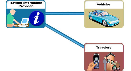 This graphic shows the scope of the Center to Vehicle/Traveler Traveler Information application area.  This scope is described in the preceding text.