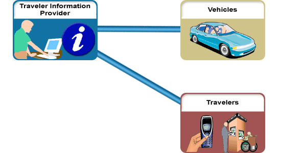 This graphic shows the scope of the Center to Vehicle/Traveler Traveler Information application area. This scope is described in the preceding text. This graphic shows the scope of the Center to Vehicle/Traveler Traveler Information application area. This scope is described in the preceding text.