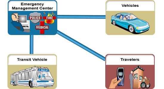 This graphic shows the scope of the Center to Vehicle/Traveler Mayday application area.  This scope is described in the preceding text.