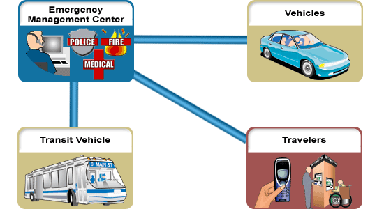 This graphic shows the scope of the Center to Vehicle/Traveler Mayday application area. This scope is described in the preceding text. This graphic shows the scope of the Center to Vehicle/Traveler Mayday application area. This scope is described in the preceding text.