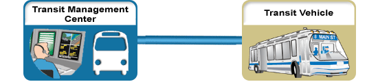 This graphic shows the scope of the Center to Vehicle/Traveler Transit Vehicle Communications application area. This scope is described in the preceding text. This graphic shows the scope of the Center to Vehicle/Traveler Transit Vehicle Communications application area. This scope is described in the preceding text.
