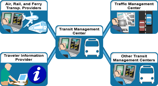 This graphic shows the scope of the Center to Center Transit Management application area.  This scope is described in the preceding text.