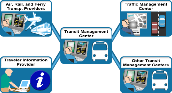This graphic shows the scope of the Center to Center Transit Management application area. This scope is described in the preceding text. This graphic shows the scope of the Center to Center Transit Management application area. This scope is described in the preceding text.