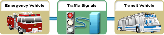 This graphic shows the scope of the Field to Vehicle Signal Priority application area. This scope is described in the preceding text. This graphic shows the scope of the Field to Vehicle Signal Priority application area. This scope is described in the preceding text.