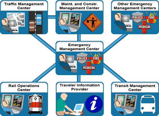 This graphic shows the scope of the Center to Center Incident Management application area.  This scope is described in the preceding text.