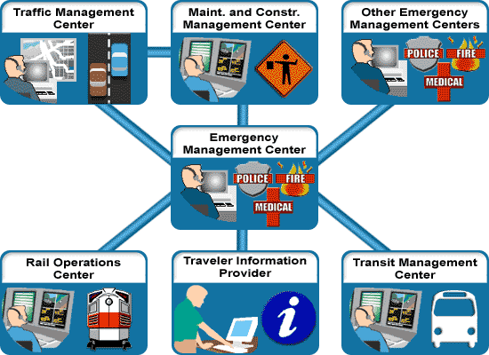 This graphic shows the scope of the Center to Center Incident Management application area. This scope is described in the preceding text. This graphic shows the scope of the Center to Center Incident Management application area. This scope is described in the preceding text.