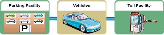 This graphic shows the scope of the Field to Vehicle Toll/Fee Collection application area. This scope is described in the preceding text. This graphic shows the scope of the Field to Vehicle Toll/Fee Collection application area. This scope is described in the preceding text.