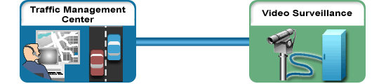 This graphic shows the scope of the Center to Field Video Surveillance application area. This scope is described in the preceding text. This graphic shows the scope of the Center to Field Video Surveillance application area. This scope is described in the preceding text.