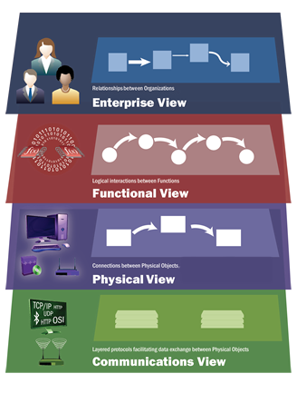 Diagram showing 4 views (4 rectangles with icons for each view) that makeup the Architecture Reference for Cooperative and Intelligent Transportation.  Enterprise View depicts Relationships between Organizations.  Functional View depicts Logical interactions between Functions.  Physical view depicts Connections between Physical Objects.  Communications view depicts layered protocols facilitating data exchange between Physical Objects.