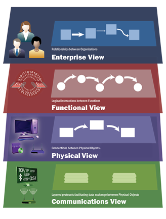 Diagram showing 4 views (4 rectangles with icons for each view) that makeup the Architecture Reference for Cooperative and Intelligent Transportation. Enterprise View depicts Relationships between Organizations. Functional View depicts Logical interactions between Functions. Physical view depicts Connections between Physical Objects. Communications view depicts layered protocols facilitating data exchange between Physical Objects.