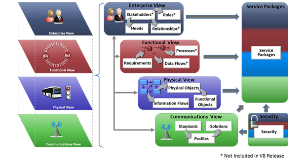 Figure depicts the 4 views of the architecture (Enterprise, Functional, Physical and Communications) on the left with each view broken out in the center of the figure to show the constituent parts of each view. Enterprise includes Stakeholders, Roles, Needs, and Relationships. Functional View includes Processes, Requirements, and Data Flows. Physical view includes physical objects, information flows, and functional objects. Communications view includes standards, solutions, and profiles. Arrows from the 4 views point to Service Packages. A final box says Security with pointers to Communications view and Service packages. A footnote also indicates that Functional View and Enterprise view were not included in v8 release.