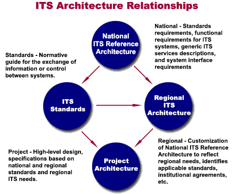 ITS Architectural Relationships graphic.  Graphic is described in paragraph immediately before graphic.