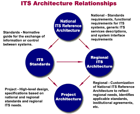 ITS Architectural Relationships graphic. Graphic is described in paragraph immediately before graphic.