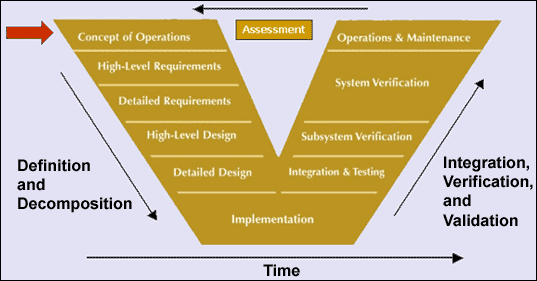 Description: Where We Are in the Systems Engineering Life Cycle.  Text immediately following graphic explains the seven stages depicted
