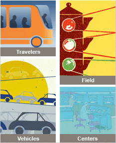 graphic image with Travelers (a bus), Field (a traffic light), Vehicles (cars), and Centers (a Traffic Management Center)