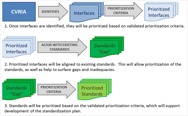 1. Once interfaces are identified, they will be prioritized based on validated prioritization criteria. 2. Prioritized interfaces will be aligned to existing standards. 3. Standards will be prioritized based on the validated prioritization criteria.