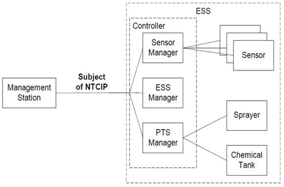 ESS Reference Architecture