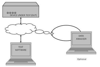 Field Device Test Environment